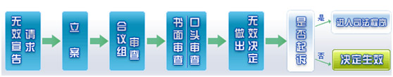 专利无效流程，青岛天奇智新