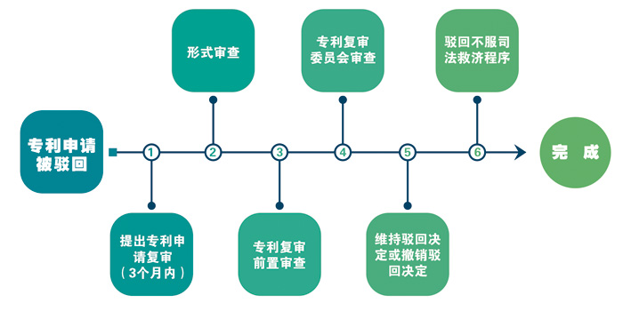 专利复审流程图，天奇智新，青岛专利申请