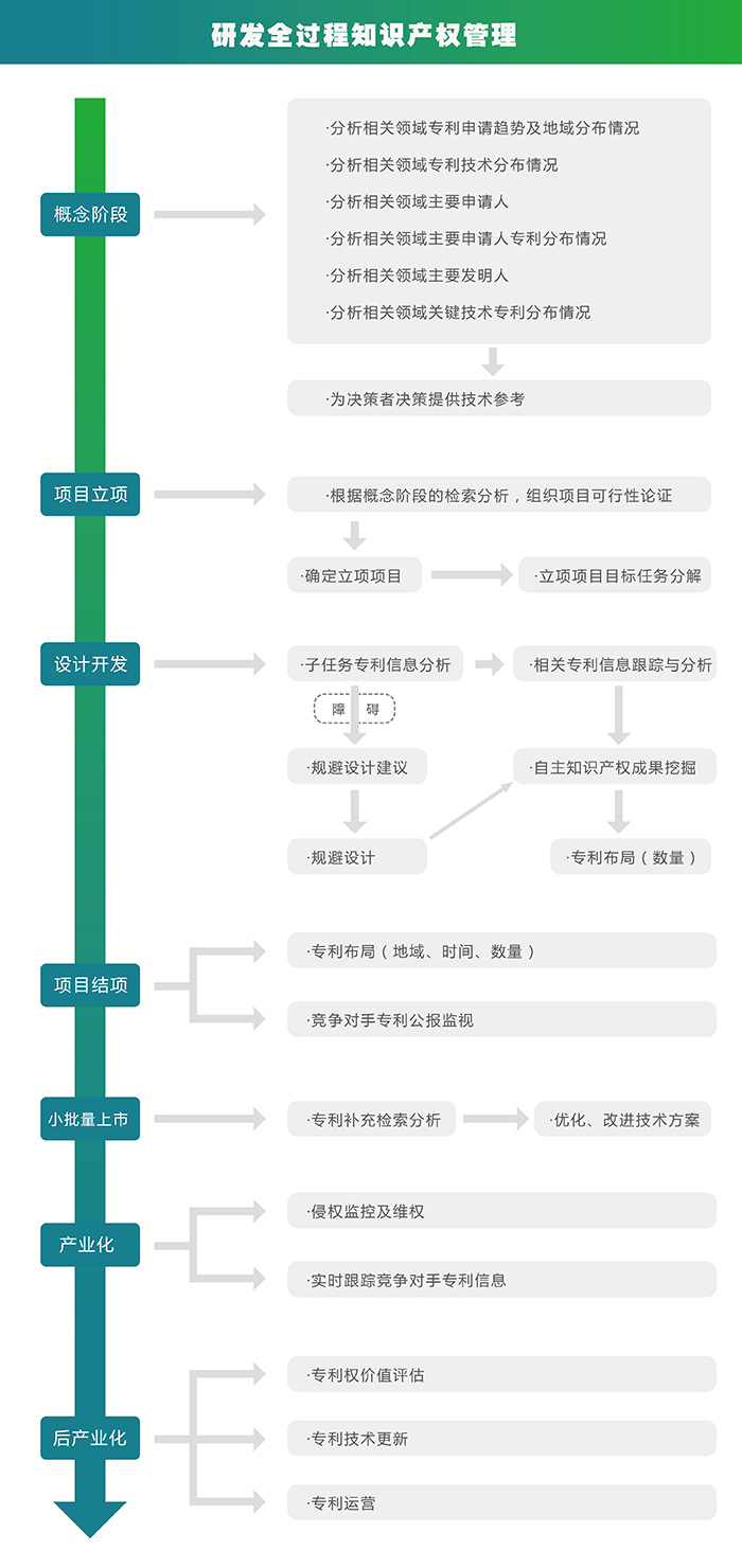 研发全过程知识产权管理示意图