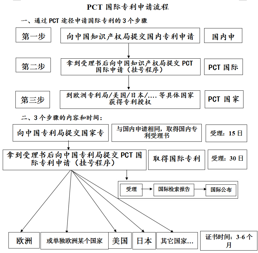 PCT国际专利申请流程图